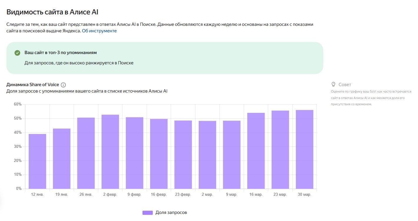 Скриншот Яндекс Вебмастера — «Видимость сайта в Алисе AI»: бейдж «Ваш сайт в топ‑3 по упоминаниям» и график динамики SoV по неделям (январь–март 2026).