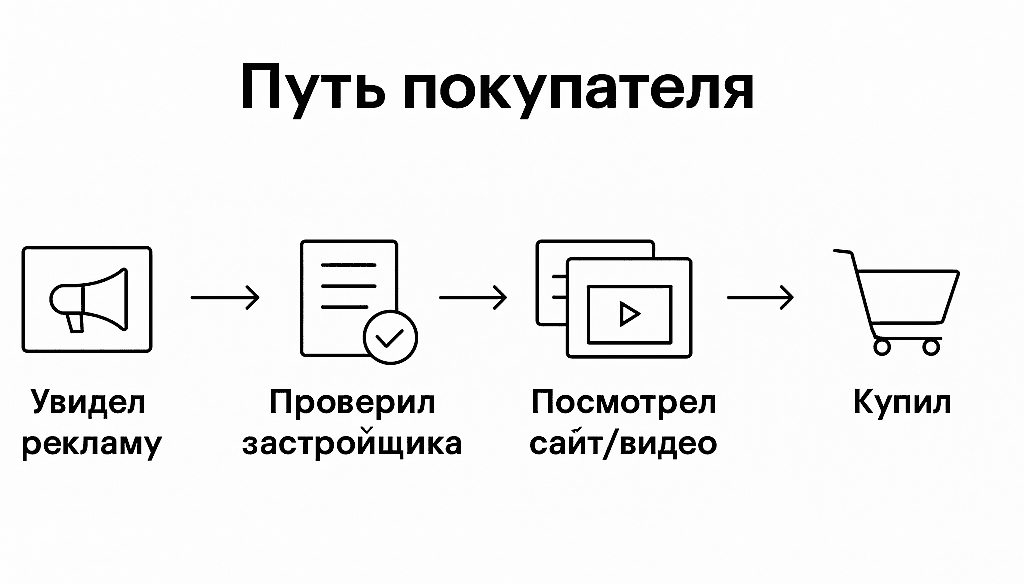 Решение о покупке рождается в коммуникации