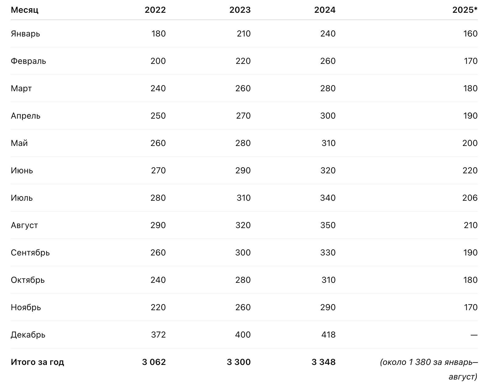 Ввод жилья в Башкортостане, 2022–2025 гг. (по месяцам, тыс. м²)
