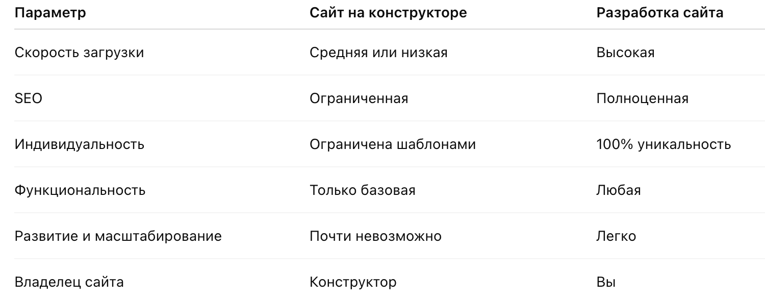 Сравнение: конструктор VS разработка