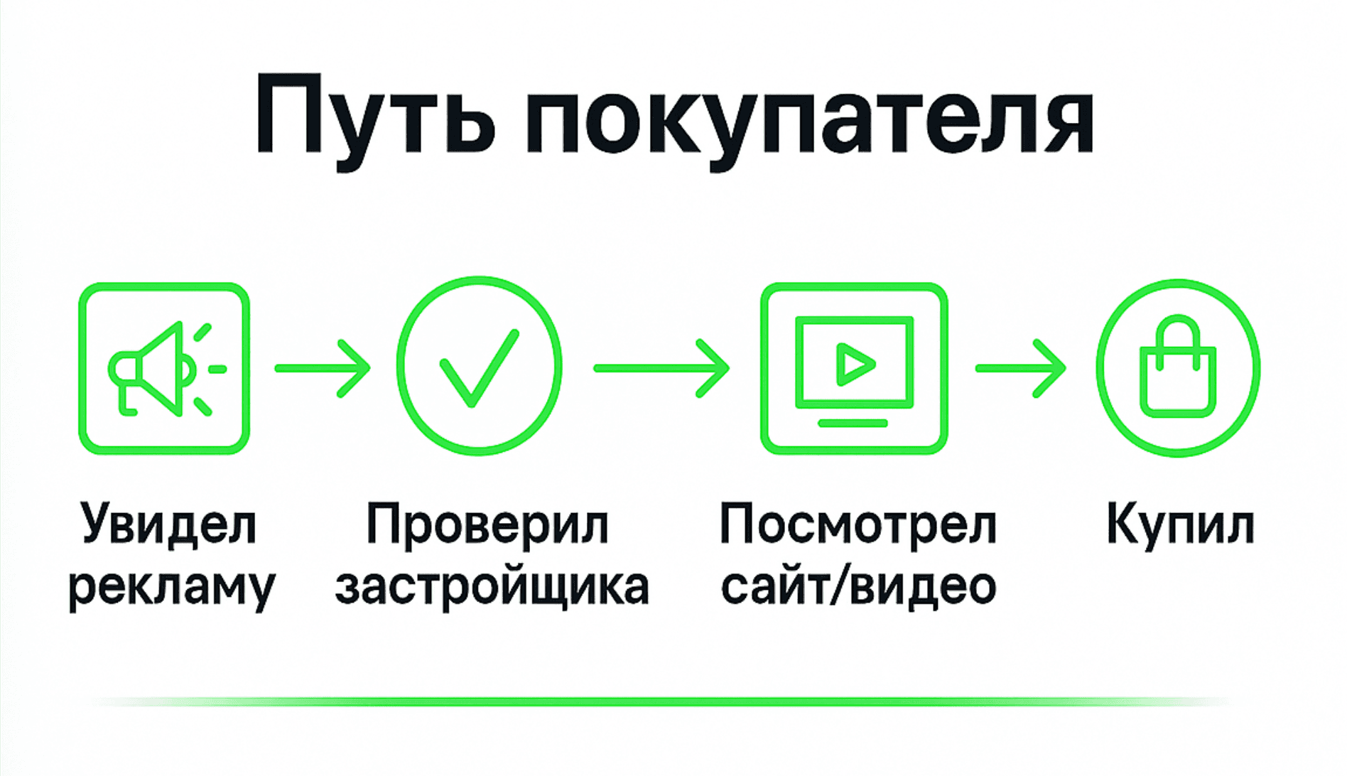 Решение о покупке рождается в коммуникации